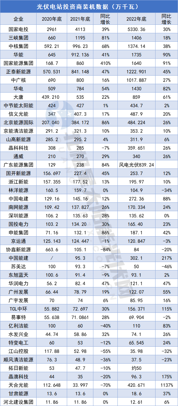 5家光伏电站开发商装机排行榜！k8凯发天生赢家五大六小等4