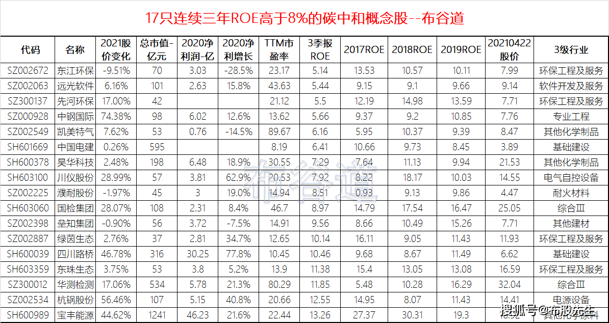 和概念股名单及详解k8凯发96只碳中